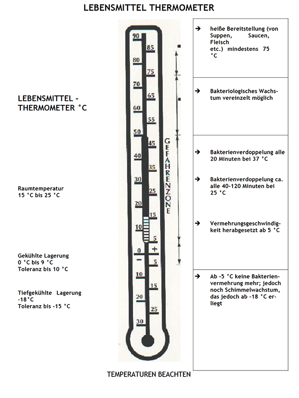 Österreichisches Lebensmittelbuch  Österreichisches Lebensmittelbuch -  Merkblatt Nr. 8 Lebensmittel Thermometer